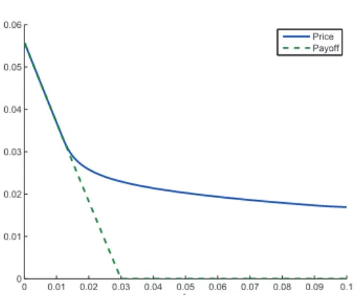 Figure 13: Prepayment option price P (λ) (solid line) and payoﬀ χ(λ) (dashed line) as a function of the intensity λ