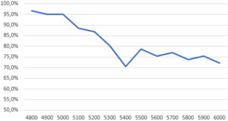 Fig 1. Ratio of observations satisfying ( 5.16 ) as a function of the strike.