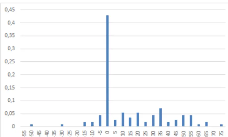 Fig 2. Distribution of the super-hedging error ε T = V T − (S T − K) + .