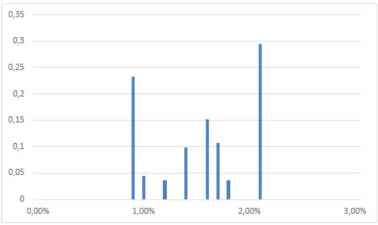 Fig 5. Distribution of the ratio V t 0 /S t 0 .