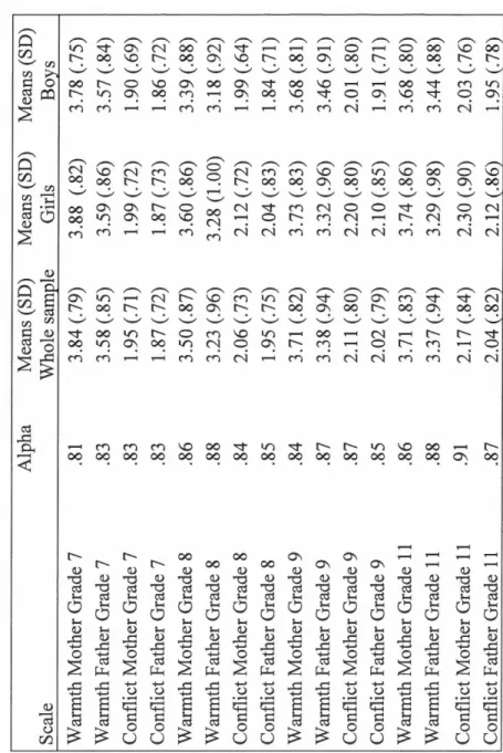 Table 2.1  Descriptive Statistics ofWarmth and Conflict in the Parent-Adolescent Relationship  Alpha Means (SD)  Means (SD) Means (SD)  Sc ale  Whole sample Girls Boys  Warmth Mother Grade 7 .81 3.84 (.79)  3.88 (.82) 3.78 (.75)  Warmth Father Grade 7 .83 