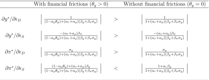 TABLE 1: Diffusion of supply and demand shocks with and without financial frictions.