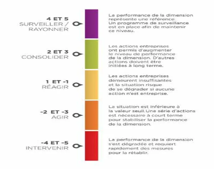 Figure 2. 4 : Cadre d’évaluation des indicateurs (Tiré de : Ville de Lévis, p. 7) 