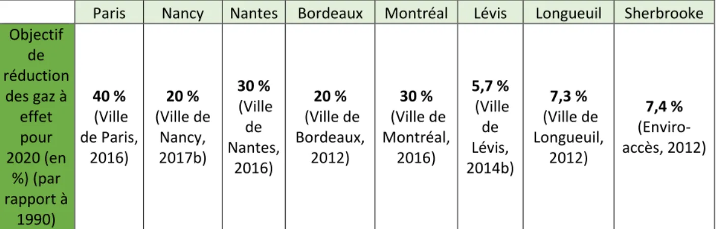 Figure 3. 2 : Objectif de réduction des GES pour 2020 des huit municipalités étudiées 