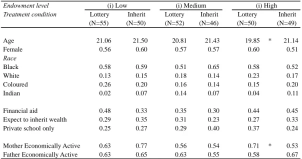 Table 3: Individual subject characteristics by endowment level and treatment group 