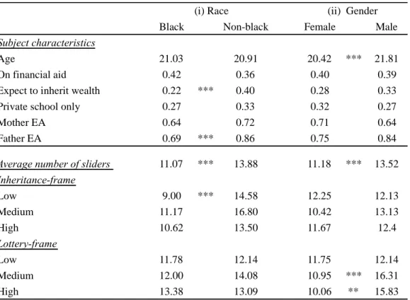 Table 6: Subject characteristics by race and gender 
