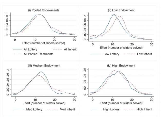 Figure 3: Kernel density plots of effort by treatment condition for different starting  endowments 