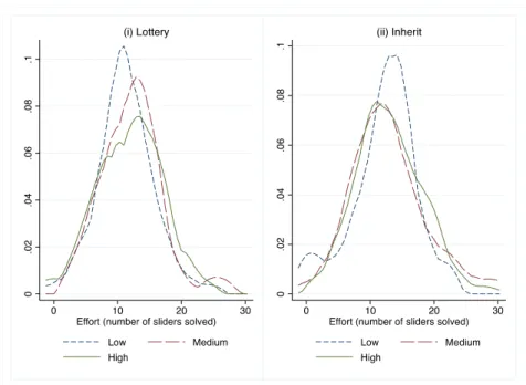 Figure 4: Kernel density plots of effort by endowment within lottery and inherit treatment groups 