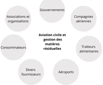 Figure 3.1 Aperçu des diverses parties prenantes en lien avec l’aviation civile et la gestion des        matières résiduelles 