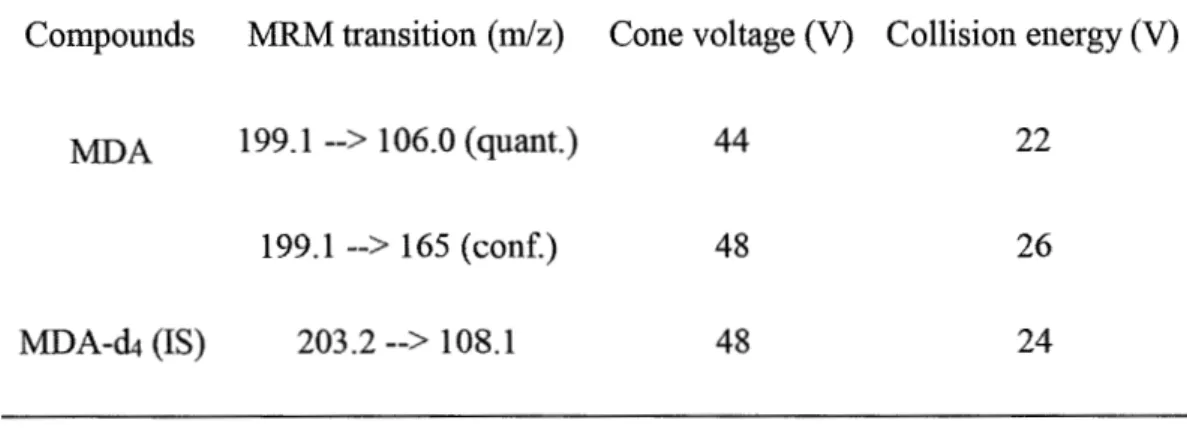 Table  2.2  Compound Multiple Reaction Monitoring (MRM) Parameters  U  sed for  Quantification ofMDA and MDA-d4 