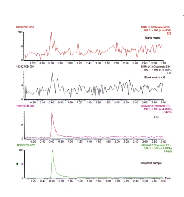 Figure 2.2 Extracted ion chromatograms of a matrix blank, matrix blank  +  IS, LOQ  and a simulated sample (conc