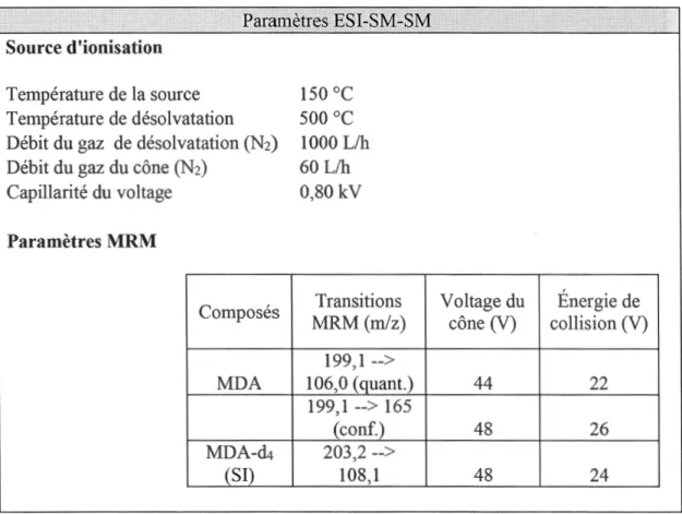 Tableau 3.2 Paramètres ESI-SM-SM 