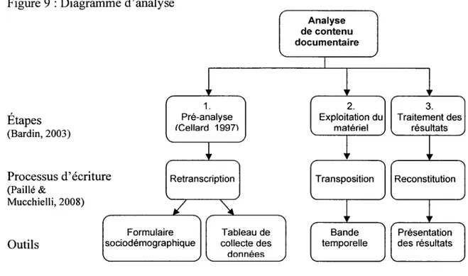 Figure 9 : Diagramme d'analyse  Analyse  de contenu  documentaire  Étapes  (Bardin, 2003)  Processus d'écriture  (Paillé &amp;  Mucchielli, 2008)  Pré-analyse  (Cellard 1997Ï  Exploitation du matériel  Traitement des résultats T Retranscription  Outils  Fo