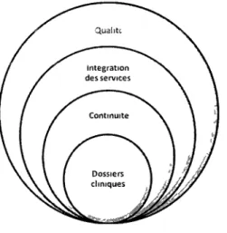 Figure 1 : Imbrication des objets 