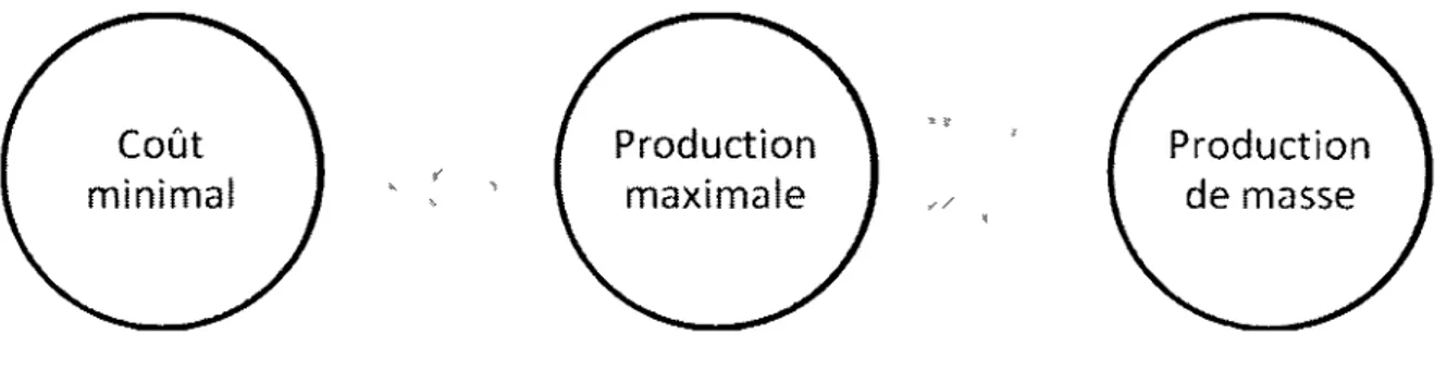 Figure 2 : Équation de la production de masse 