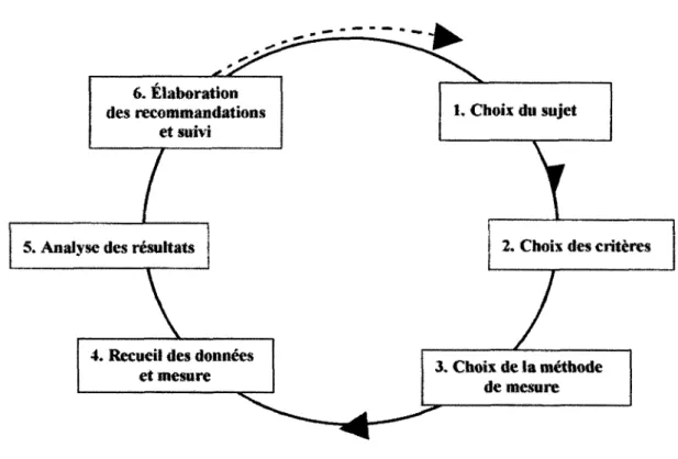 Figure 3 : La spirale de l'audit clinique 