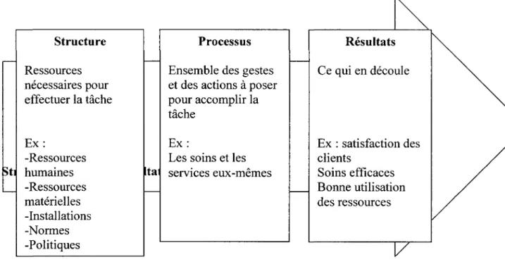 Figure 4 : Théorie des systèmes selon Donabedian (1980)  Sti  Structure Ressources  nécessaires pour  effectuer la tâche E x : -Ressources humaines  -Ressources  matérielles  -Installations  -Normes  -Politiques  ta  Processus  Ensemble des gestes  et des 