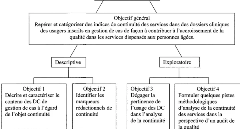 Figure 8 : Finalité de la recherche et objectifs opératoires 