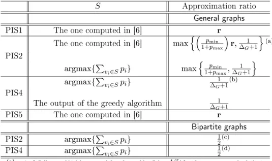Table 1 summarizes the main results of this paper about the 
omplexities of 
omputing the
