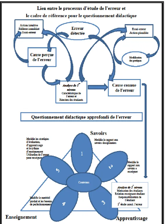 Figure 6  Lien entre le processus d’étude de l’erreur et le cadre de référence pour le   questionnement didactique 