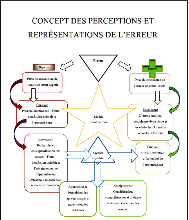 Figure 3  Concept des perceptions et représentations de l’erreur 