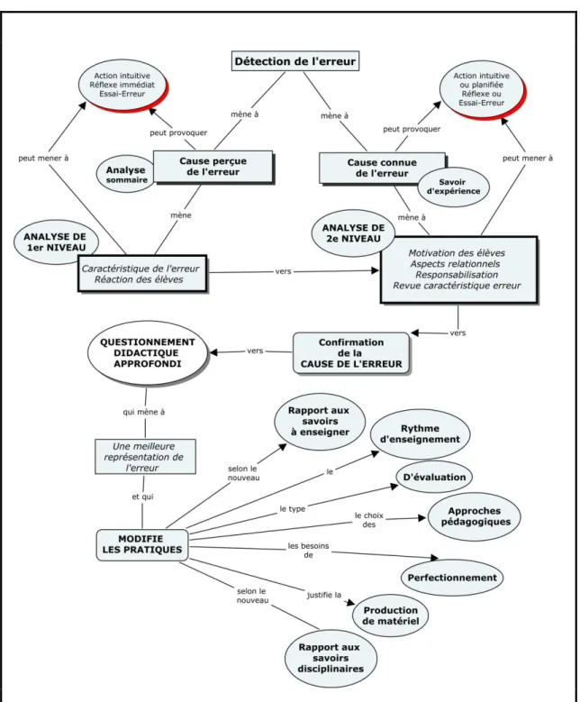 Figure 5- Processus d’étude de la cause de l’erreur 