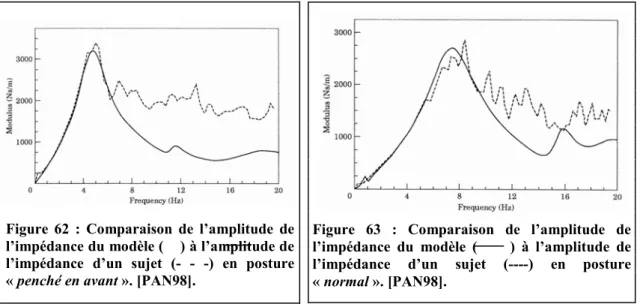 Figure 63 : Comparaison de l’amplitude de  l’impédance du modèle (     ) à l’amplitude de  l’impédance d’un sujet (----) en posture Figure 62 : Comparaison de l’amplitude de