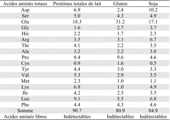 Tableau 3. Composition en acides aminés des trois protéines utilisées dans les régimes 