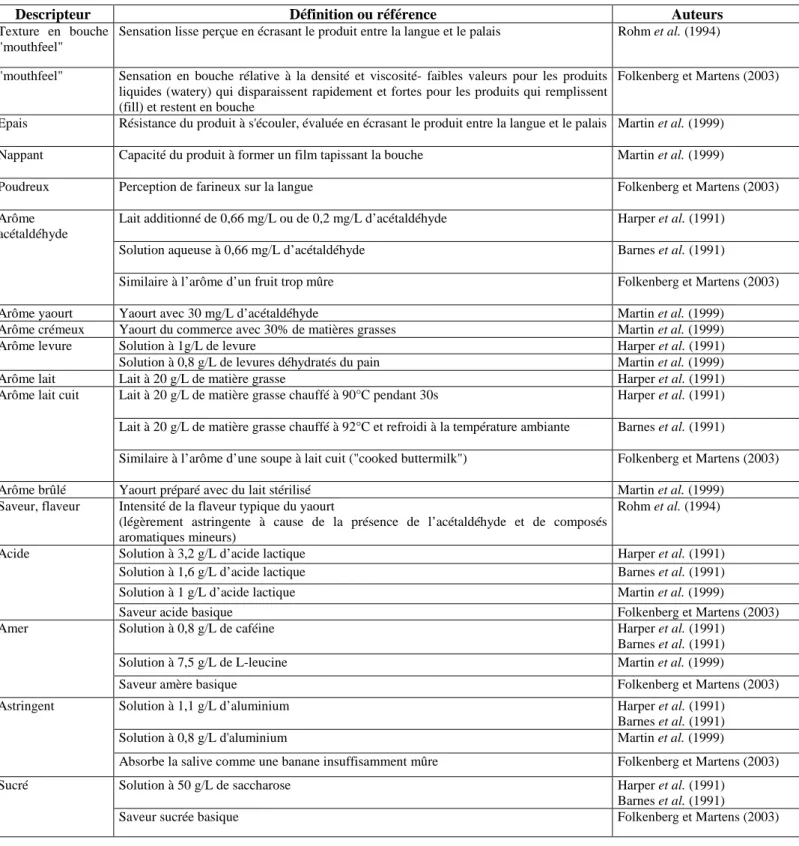Tableau I-5. Descripteurs, définitions et références, utilisés dans la littérature pour  caractériser les perceptions en bouche des yaourts nature