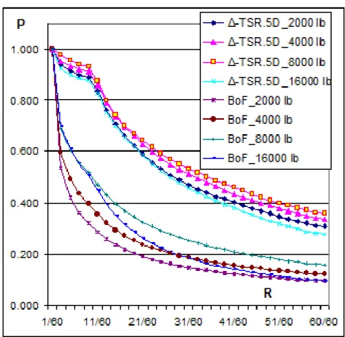 Figure 2.7: Inuen
e of vo
abulary size on BoF and ∆ -TSR (DB Syn.6000 ).