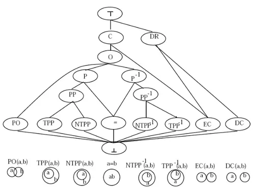 Figure 1.6: Set of relationships embedded in a relational latti
e. The graph presents the