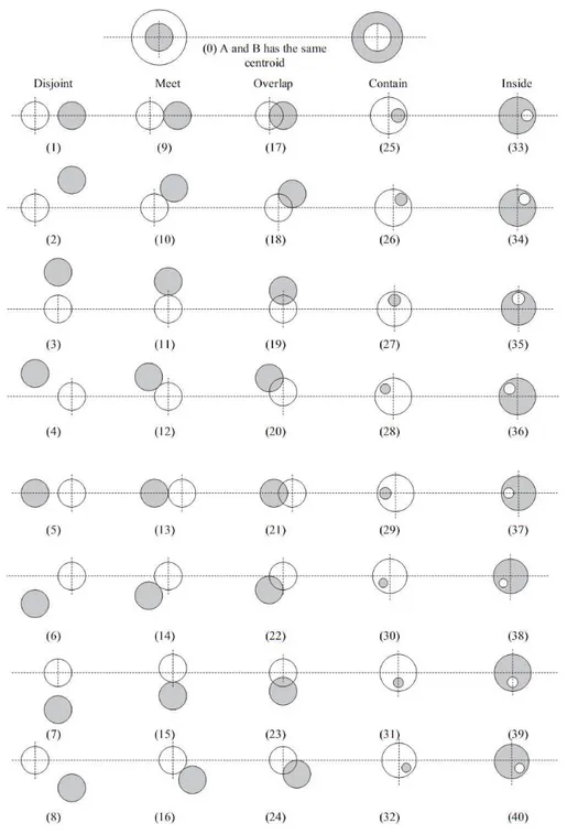 Figure 1.19: 41 types of spatial relationship of Zhou and his team [Zhou 1997℄.