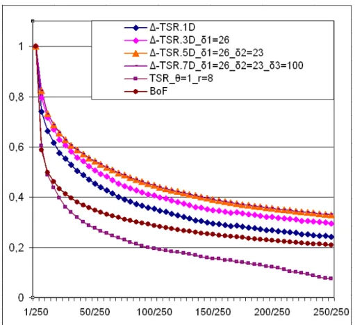 Figure 2.6: Comparison of the best onguration of approahes on DB P aris.3000 ( N L =