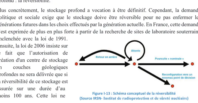 Figure I-13 : Schéma conceptuel de la réversibilité   (Source IRSN- Institut de radioprotection et de sûreté nucléaire)