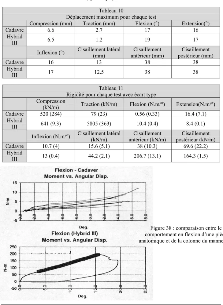 Figure 38 : comparaison entre le comportement en flexion d’une pièce anatomique et de la colonne du mannequin