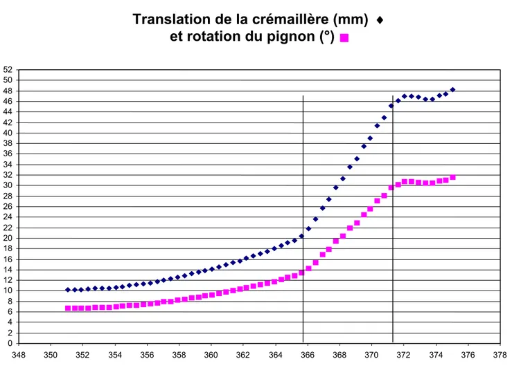 Figure 77 : rotation du pignon et translation de la crémaillère en fonction du temps