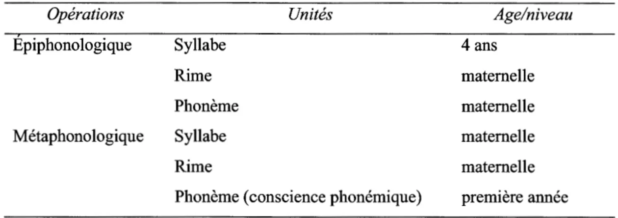 Tableau 2.2 Séquence de développement de la conscience phonologique  Opérations  Épiphonologique  Métaphonologique  Syllabe Rime  Phonème Syllabe  Rime  Unités 