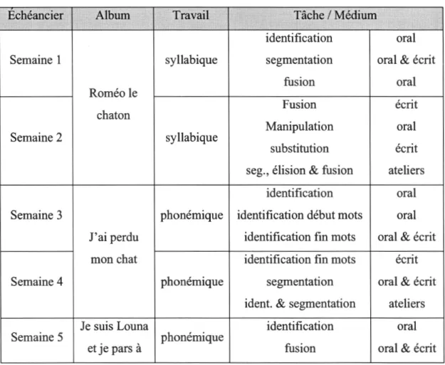 Tableau 3.2: Calendrier des interventions du groupe CP+ 