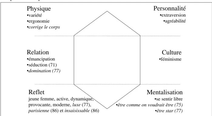 figure n°3 : le prisme d’identité de DIM après une première extension de gamme