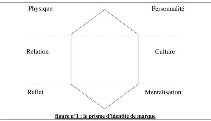 figure n°1 : le prisme d’identité de marque