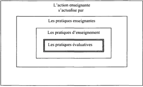 Figure 1: L'action enseignante s'actualise par les pratiques enseignantes 