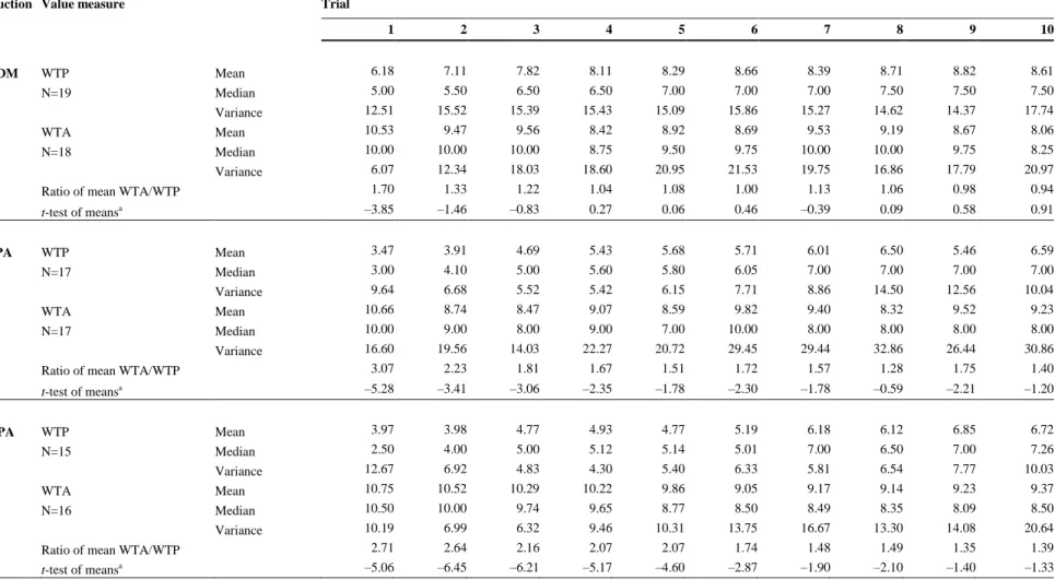 Table 1. Summary statistics of the BDM, SPA and NPA mechanisms 