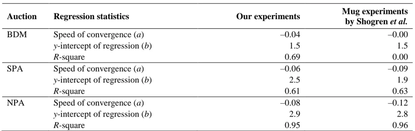 Table 2. Exponential regression statistics 