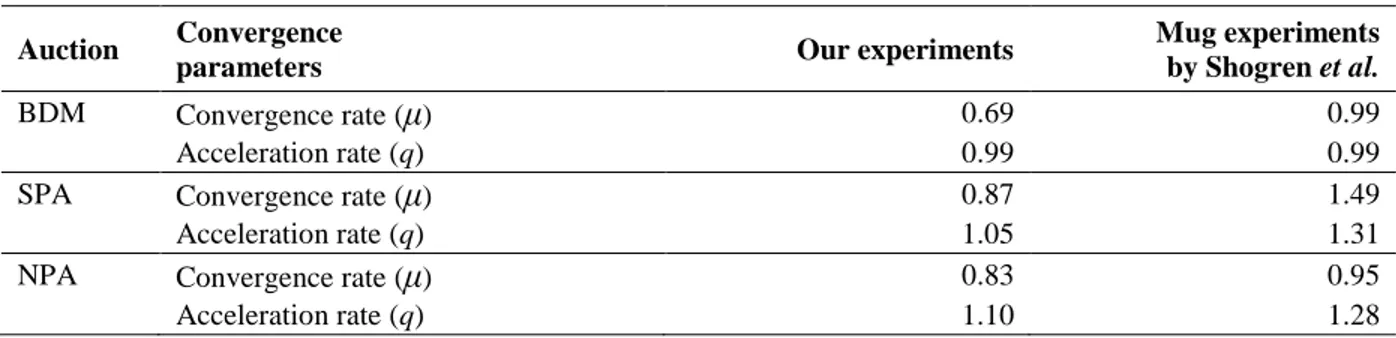 Table 3. Sequence convergence 