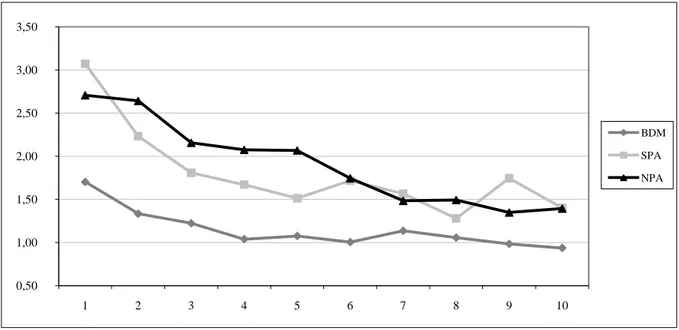 Fig. 1.    WTA WTP    disparity from trial 1 to trial 10 0,50   1,00   1,50   2,00   2,50   3,00   3,50   123456789 10 BDMSPANPA