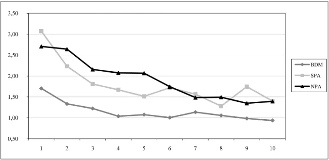 Fig. 1.    WTA WTP    disparity from trial 1 to trial 10 0,50   1,00   1,50   2,00   2,50   3,00   3,50   123456789 10 BDMSPANPA