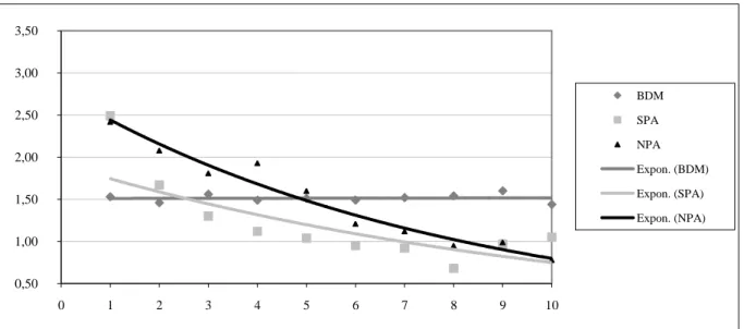 Fig. 2. Exponential regression of    WTA WTP   disparity  from mug experiments by Shogren et al
