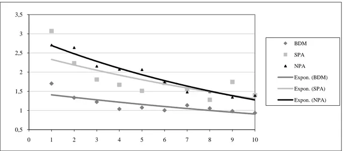 Fig. 3. Exponential regression of    WTA WTP   disparity 0,511,522,533,5012345678910 BDMSPANPA Expon