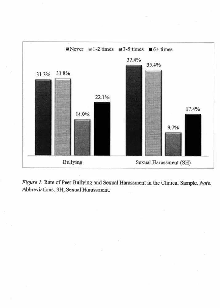 Figure  1.  Rate of Peer Bullying and Sexual Harassment in the Clinical Sample.  Note