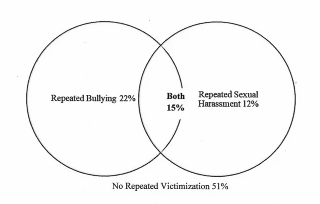 Figure 2.  Co-Occurrence ofRepeated (three times or more) Peer Bullying and Sexual  harassment